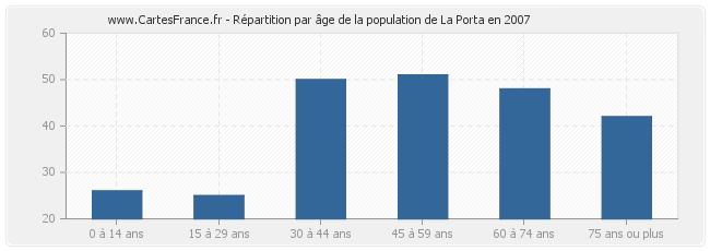 Répartition par âge de la population de La Porta en 2007